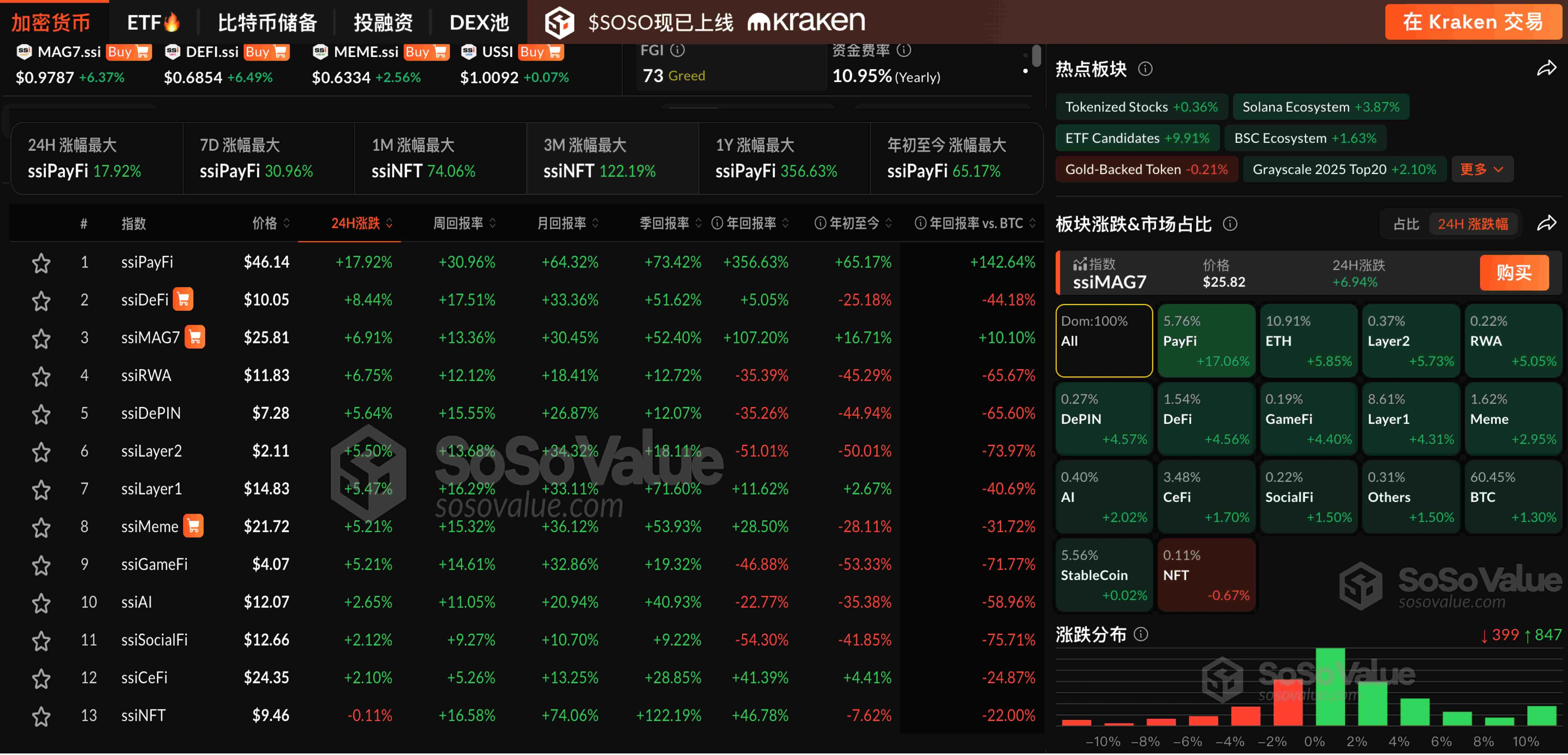 データ：暗号市場が全体的に上昇し、MAG7.ssiは6％以上上昇、PayFiセクターは17.06％上昇しました。