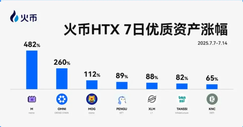 火币 HTX 新資産一週間の振り返り(7.7-7.14):ビットコインが12万ドルを突破、火币 HTX の新コインが再び富の効果を引き起こす