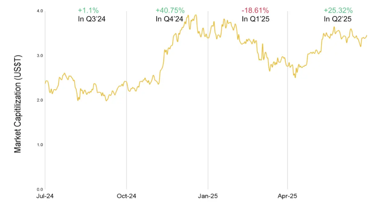 Binance 2025 Mid-Year Research Report: Bitcoin Exhibits High Beta Characteristics, Stablecoin Mainstreaming Accelerates