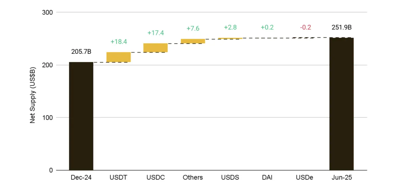 Binance 2025 Mid-Year Research Report: Bitcoin Exhibits High Beta Characteristics, Stablecoin Mainstreaming Accelerates