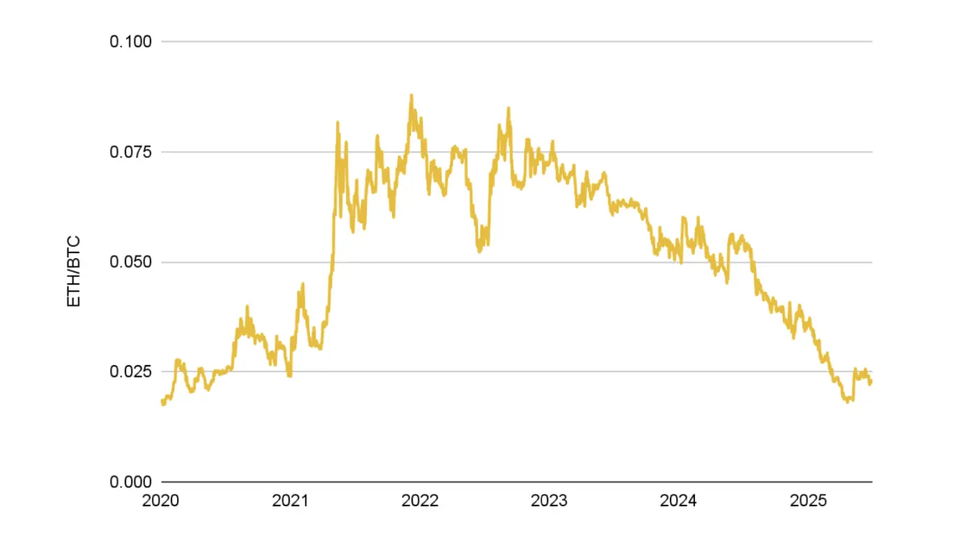 Binance 2025 Mid-Year Research Report: Bitcoin Exhibits High Beta Characteristics, Stablecoin Mainstreaming Accelerates