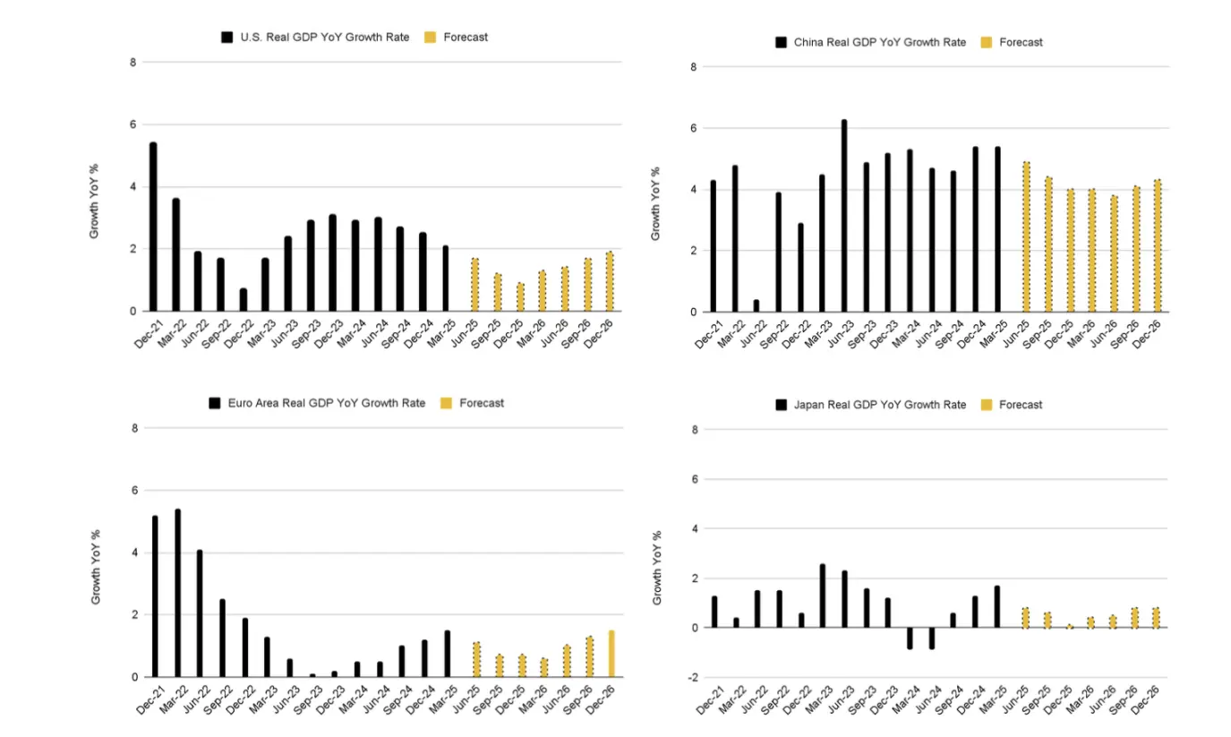 Binance 2025 Mid-Year Research Report: Bitcoin Exhibits High Beta Characteristics, Stablecoin Mainstreaming Accelerates