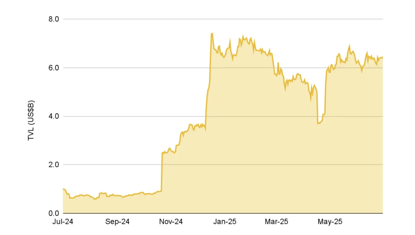 Binance 2025 Mid-Year Research Report: Bitcoin Exhibits High Beta Characteristics, Stablecoin Mainstreaming Accelerates