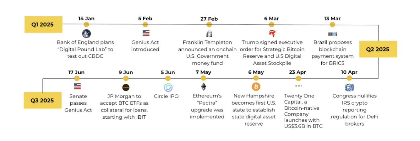 Binance 2025 Mid-Year Research Report: Bitcoin Exhibits High Beta Characteristics, Stablecoin Mainstreaming Accelerates