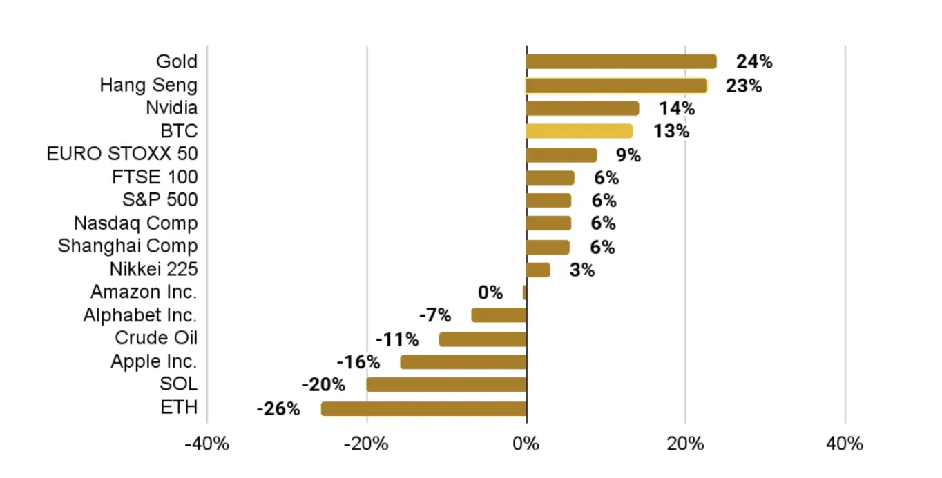 Binance 2025 Mid-Year Research Report: Bitcoin Exhibits High Beta Characteristics, Stablecoin Mainstreaming Accelerates