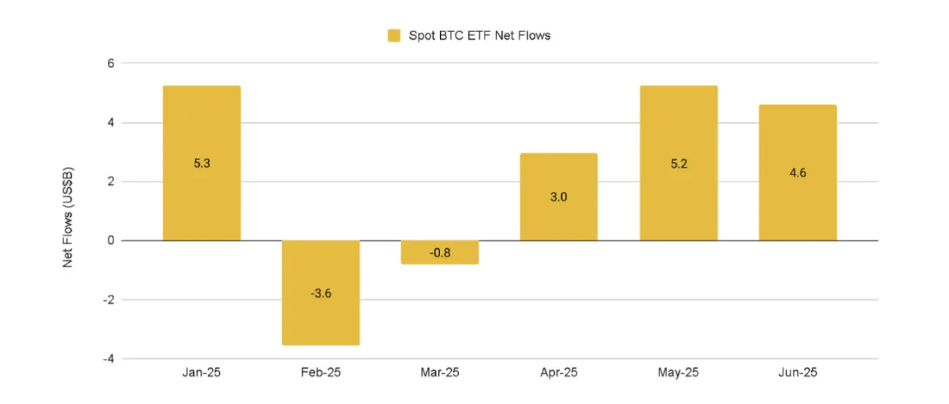 Binance 2025 Mid-Year Research Report: Bitcoin Exhibits High Beta Characteristics, Stablecoin Mainstreaming Accelerates