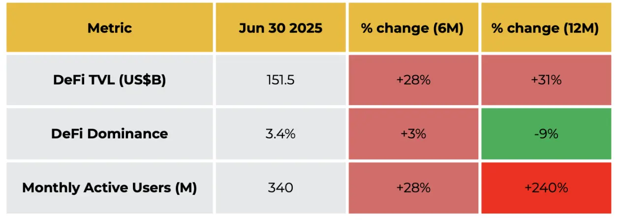 Binance 2025 Mid-Year Research Report: Bitcoin Exhibits High Beta Characteristics, Stablecoin Mainstreaming Accelerates