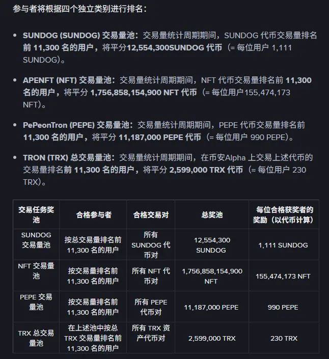 币安 Alpha 上线波场 TRON 链上交易大赛,400 万美元奖励激活波场 TRON 生态流动性引擎