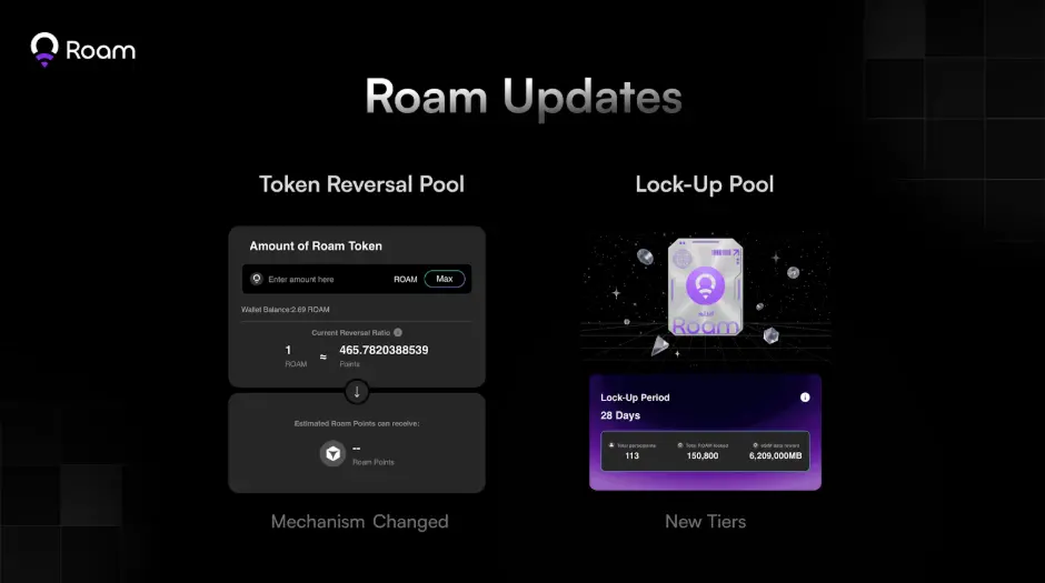 Roamは「ポケットWeb3オペレーター」を構築し、1つのアプリでグローバルな接続とユーザーの収益を再定義します。