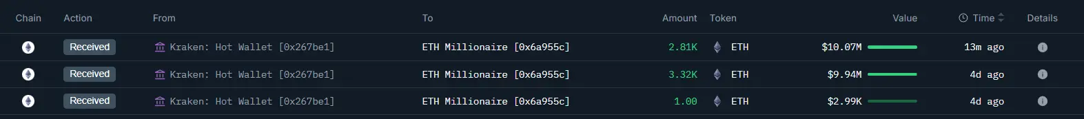 データ：ある新しいウォレットがKrakenから6137枚のETHを転送し、約2194万ドルの価値があります。