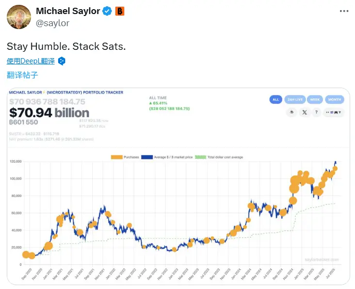 Michael Saylor 再次發布比特幣 Tracker 信息，或暗示 Strategy 繼續增持比特幣