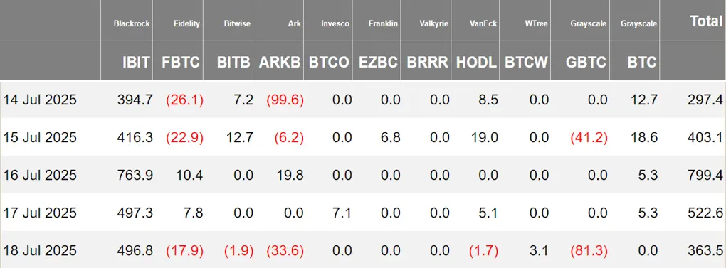加密 ETF 周报 | 上周美国比特币现货 ETF 净流入 23.86 亿美元；美国以太坊现货 ETF 净流入 21.82 亿美元