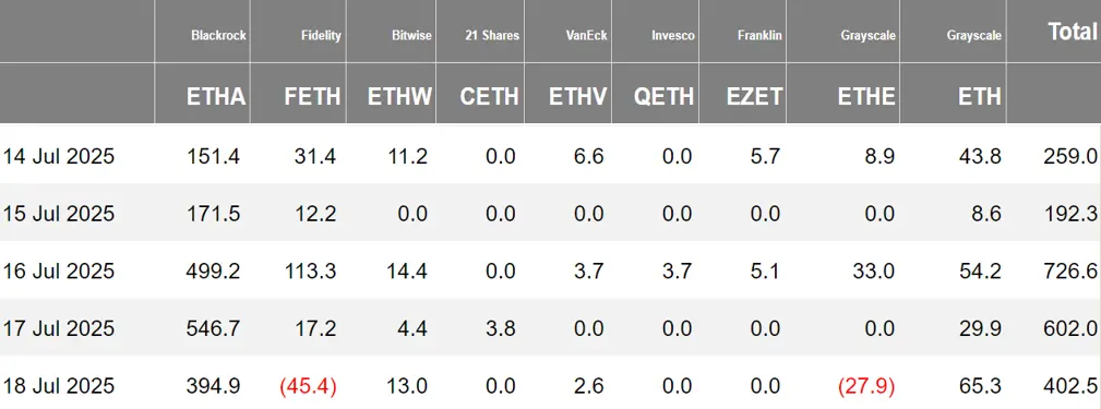 加密 ETF 周报 | 上周美国比特币现货 ETF 净流入 23.86 亿美元；美国以太坊现货 ETF 净流入 21.82 亿美元