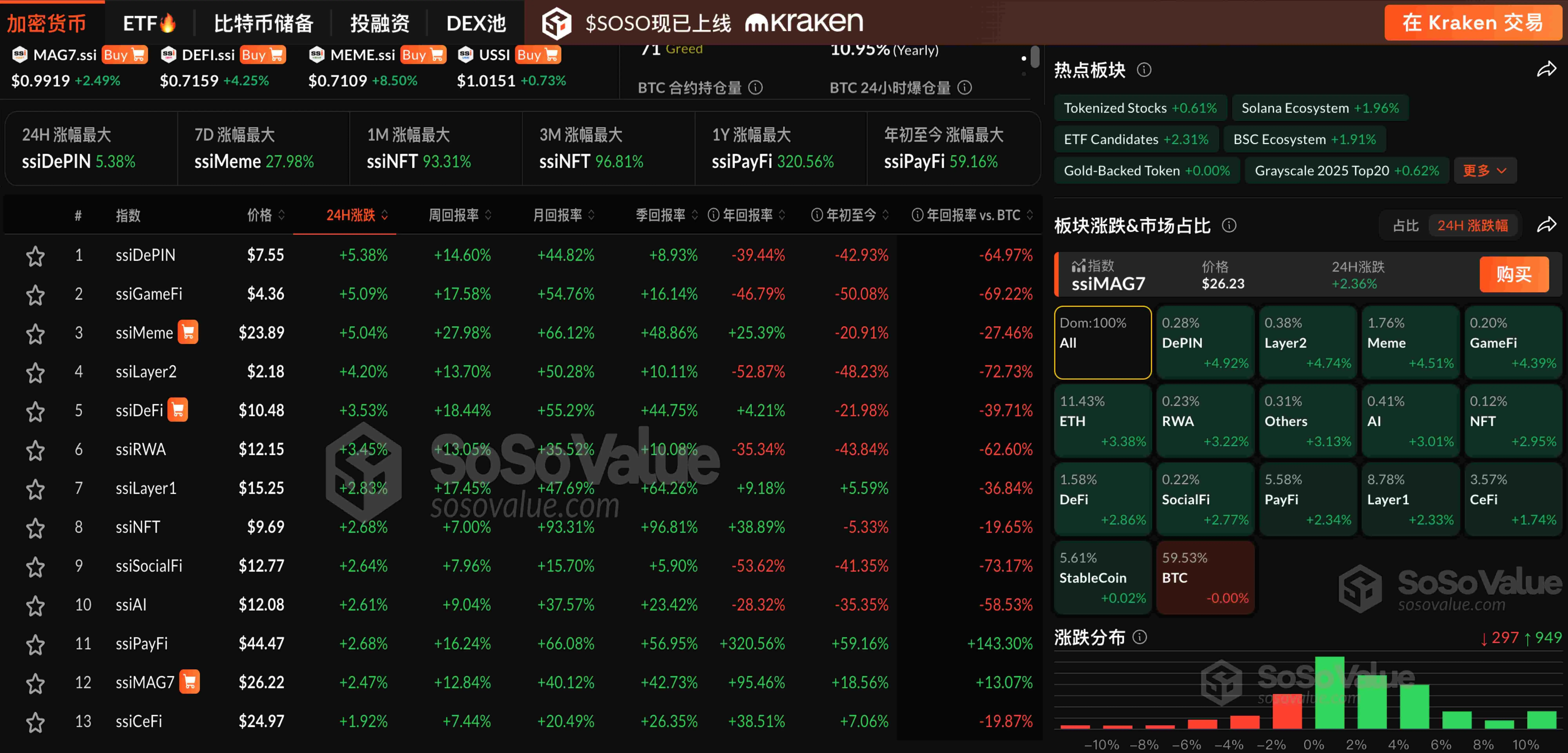 データ：暗号市場が全面的に上昇し、ETHは最高で3800ドルを突破しました。
