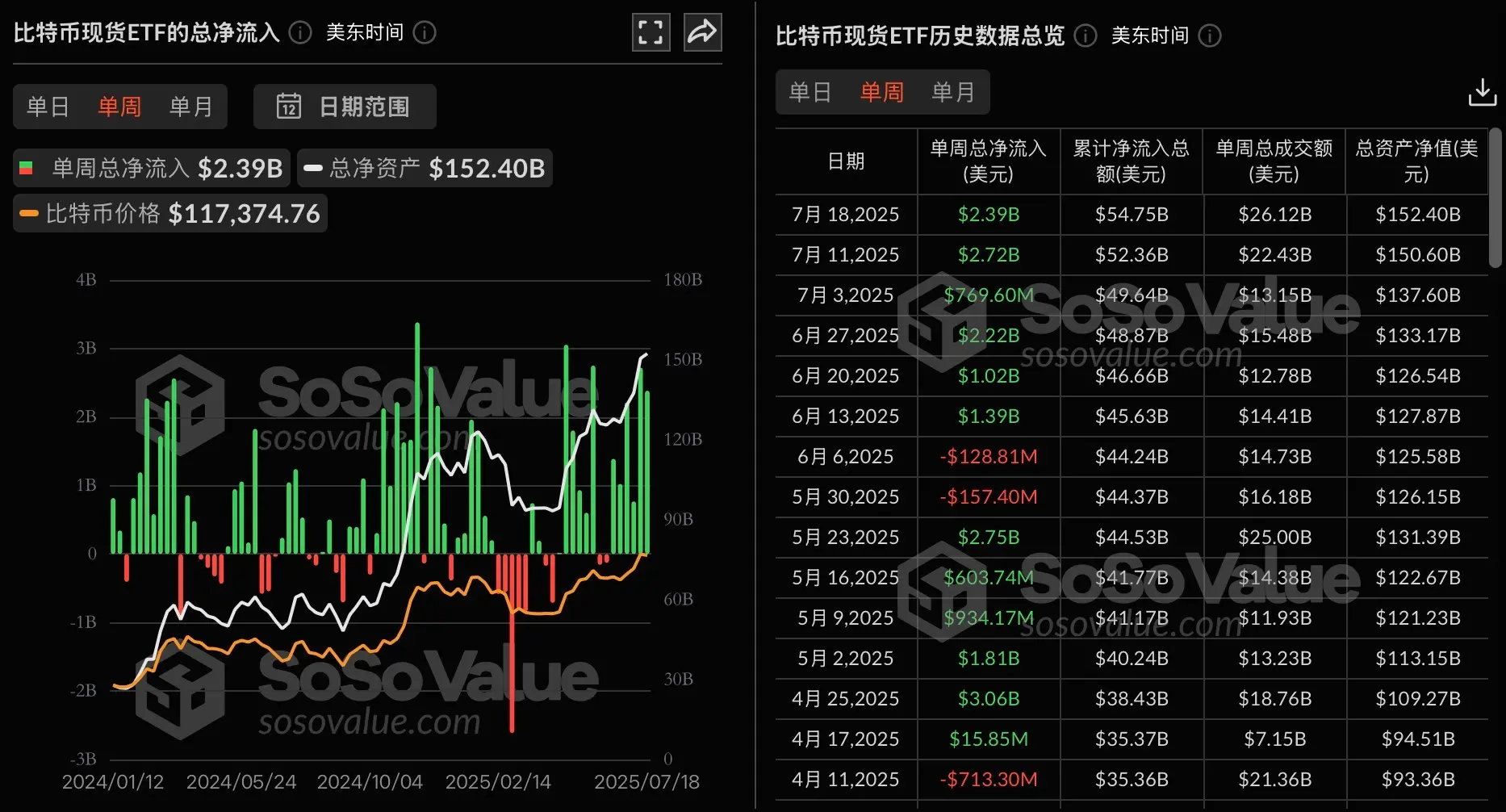 データ：ビットコイン現物ETFは先週239億ドルの純流入があり、6週間連続で純流入が続いています。