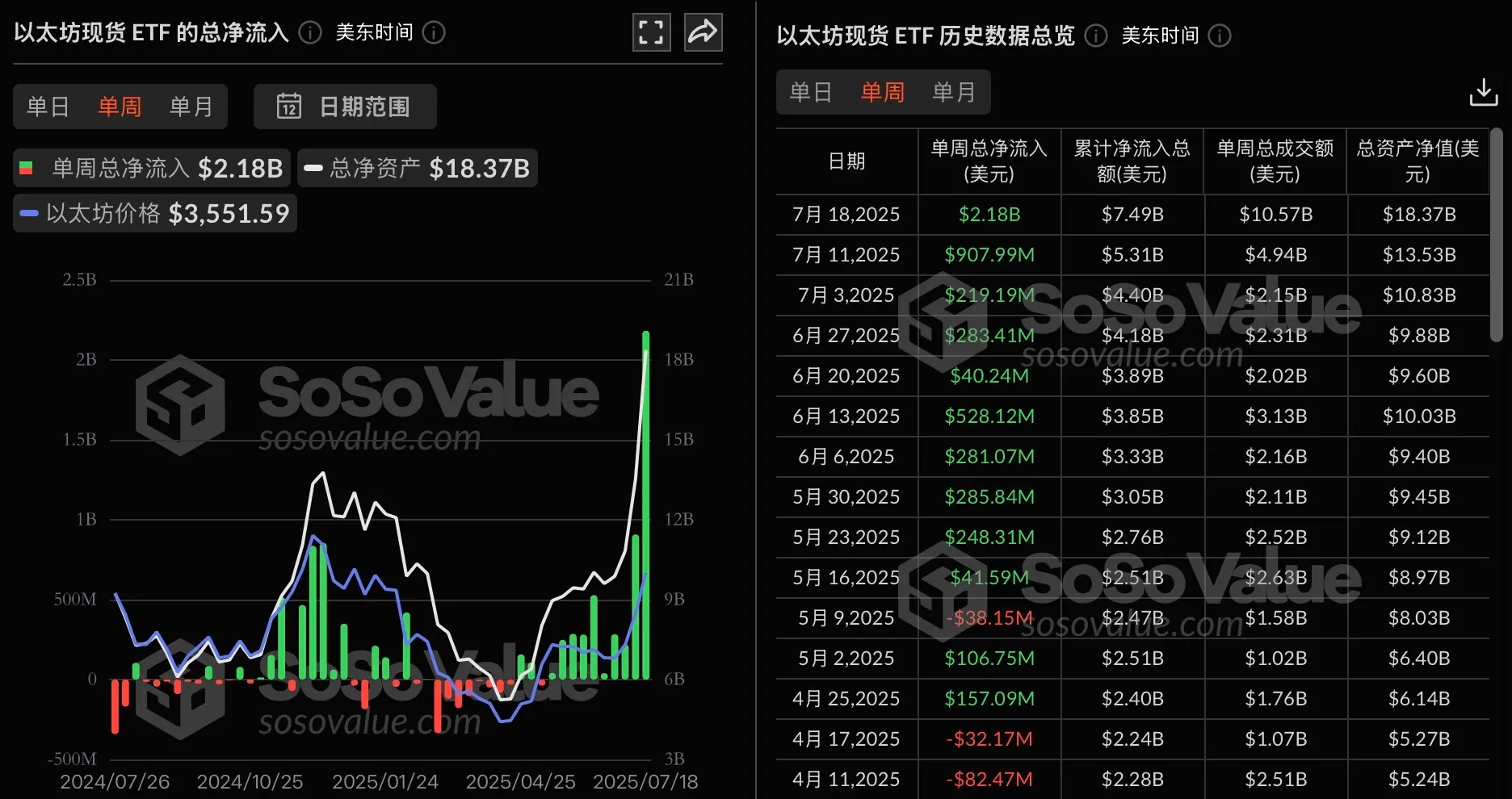 データ：イーサリアム現物ETFは先週、218億ドルの純流入があり、単週の純流入の歴史的最高記録を更新しました。