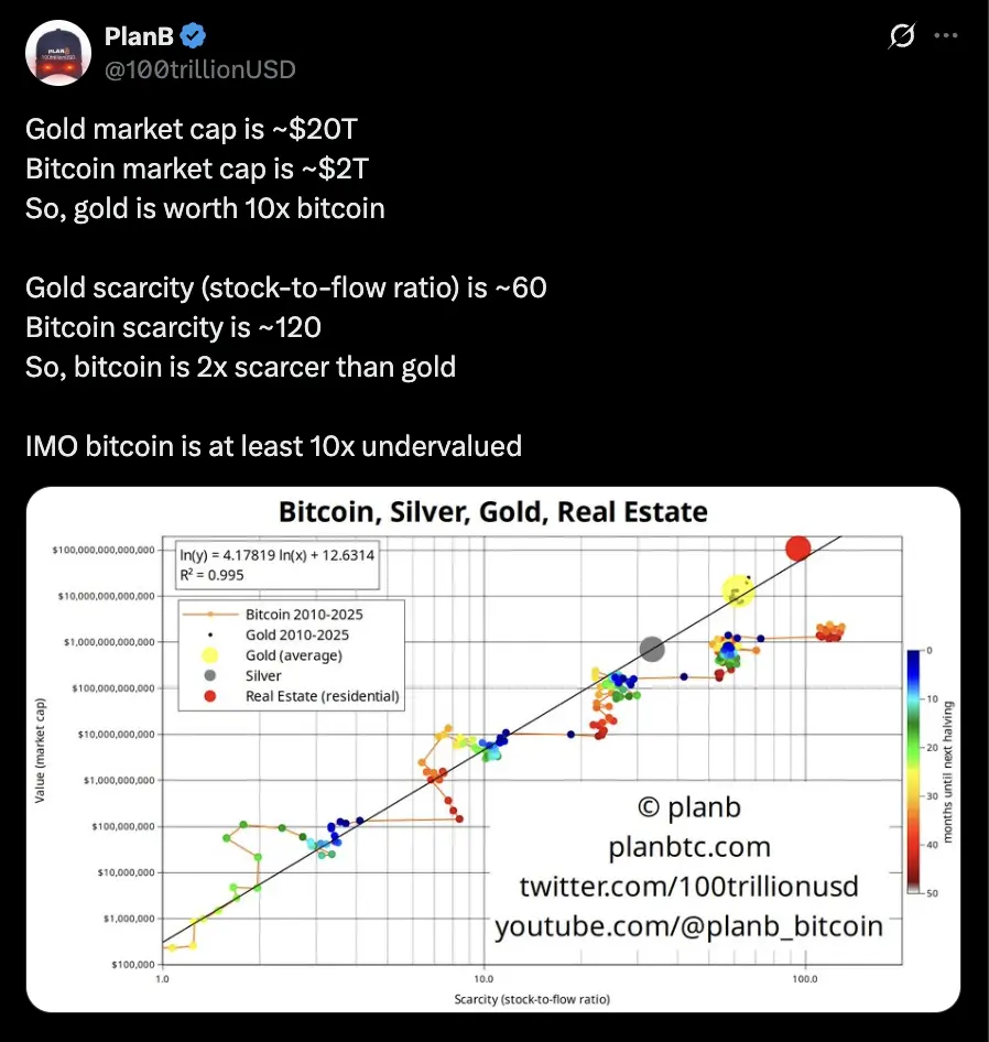 planB：比特币至少被低估了 10 倍