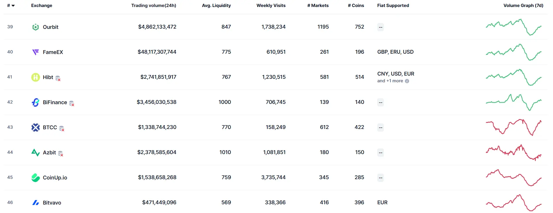 データ：CoinUp.ioの24時間現物取引高ランキングが全ネットで45位に上昇し、デリバティブは35位に上昇しました。