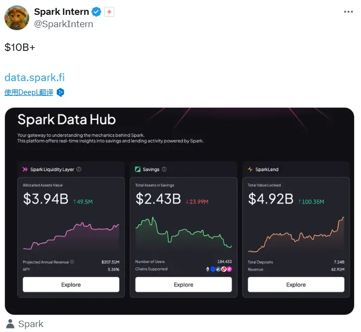 データ：Spark TVLが100億ドルを突破