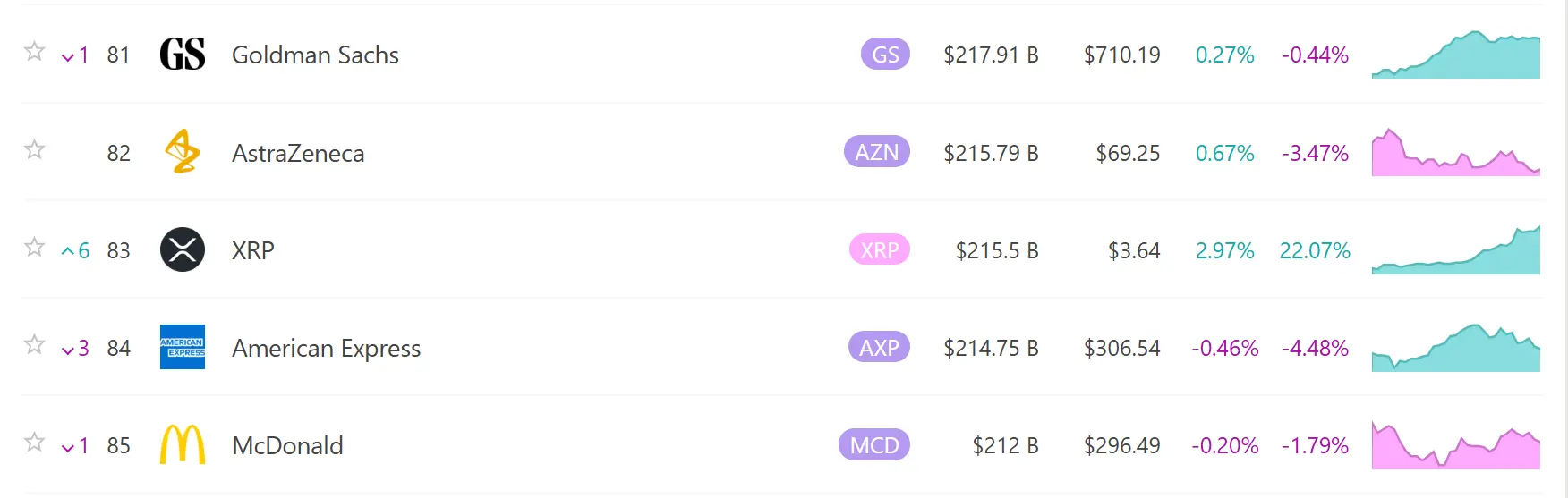 Data: XRP market value surpasses McDonald's, currently reported at 215.5 billion USD