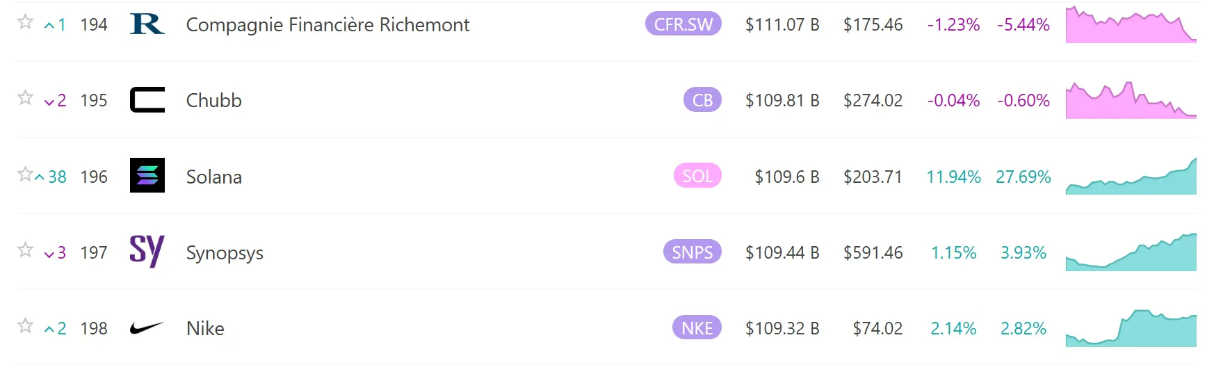 Solana 市值超过 Synopsys， 跻身全球资产市值排名第 196 位