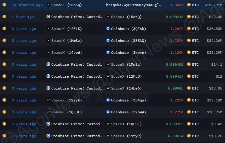 標記為 SpaceX 的地址 3 年來首次轉帳 1.52 億美元比特幣