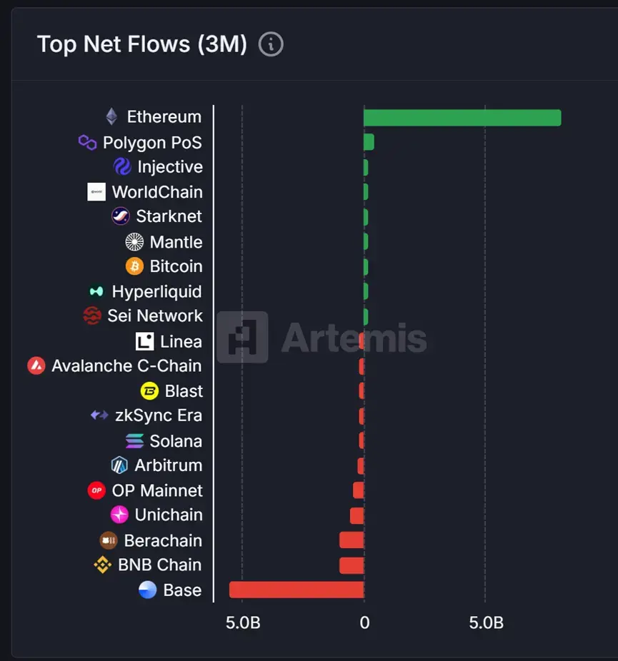 Overview of the Data Performance of 8 Mainstream Public Chains in the Last 3 Months: Ethereum's Comeback, Base and Hyperliquid Soar