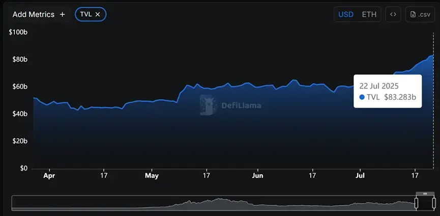 Overview of the Data Performance of 8 Mainstream Public Chains in the Last 3 Months: Ethereum's Comeback, Base and Hyperliquid Soar