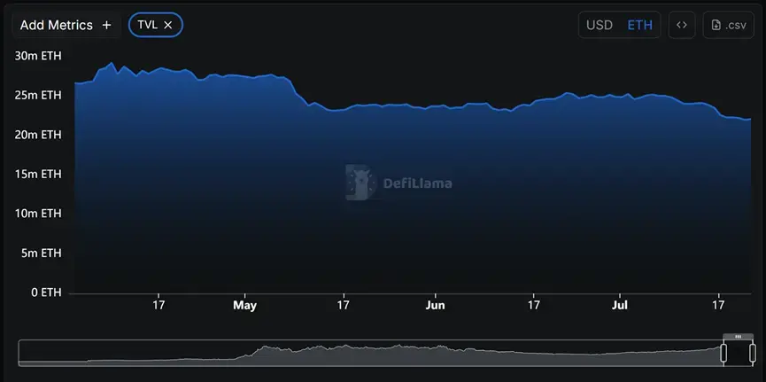 Overview of the Data Performance of 8 Mainstream Public Chains in the Last 3 Months: Ethereum's Comeback, Base and Hyperliquid Soar