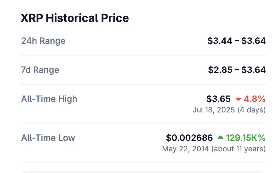 XRP breaks new highs, the fierce old coins behind the parallel crypto world