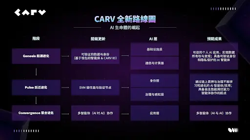 CARV promotes the AI Beings roadmap: Holding global hackathons and achieving 12+ ecological collaborations