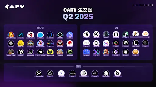CARV promotes the AI Beings roadmap: Holding global hackathons and achieving 12+ ecological collaborations