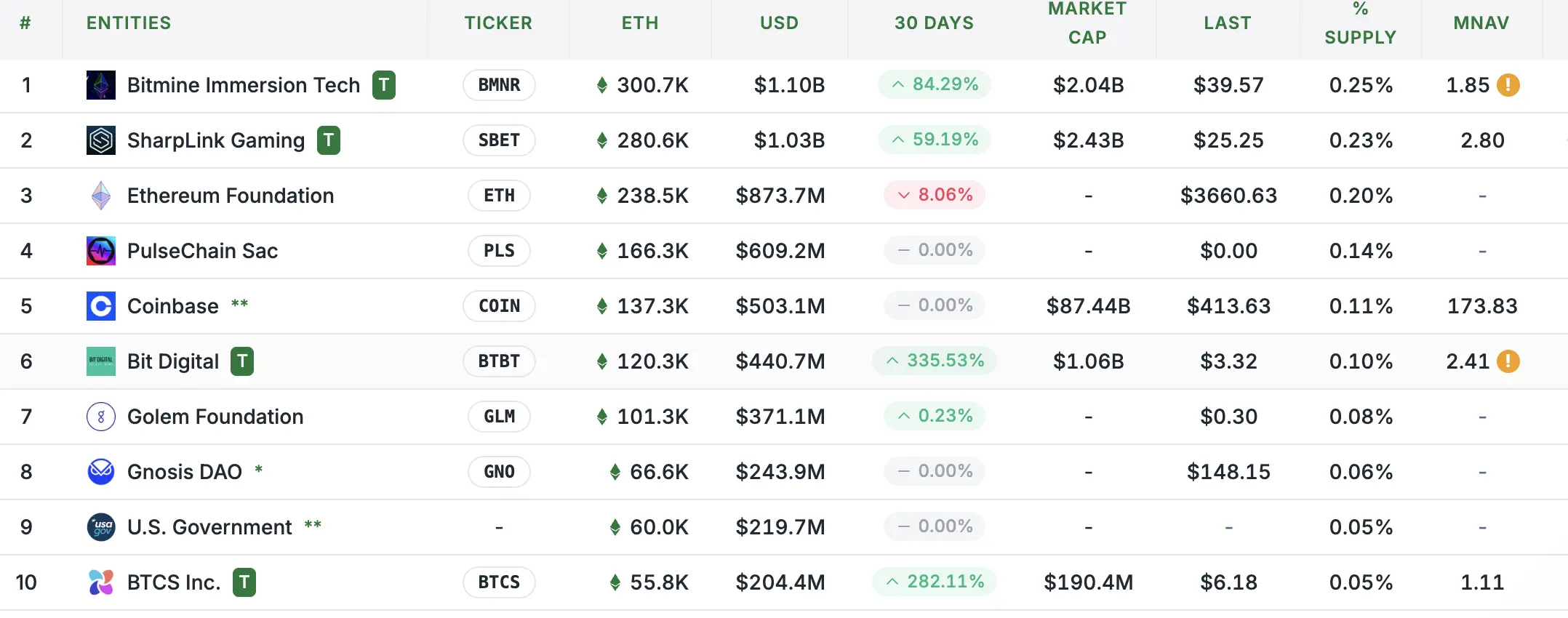数据：近 30 日 Bitmine、SharpLink 等多家机构大幅增持 ETH，Bit Digital 增幅达 335%