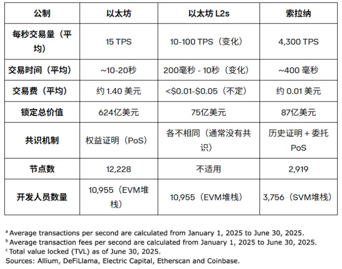 Coinbase 深度解读：以太坊 vs Solana，机构投资者陷入“非此即彼”困境？