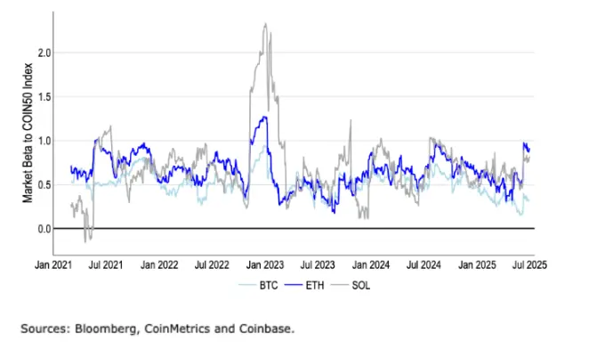 Coinbase 深度解读:以太坊 vs Solana,机构投资者陷入“非此即彼”困境?