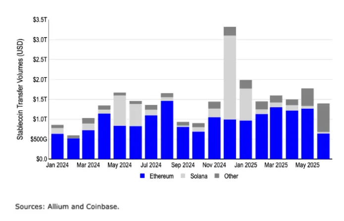 Coinbase 深度解读:以太坊 vs Solana,机构投资者陷入“非此即彼”困境?