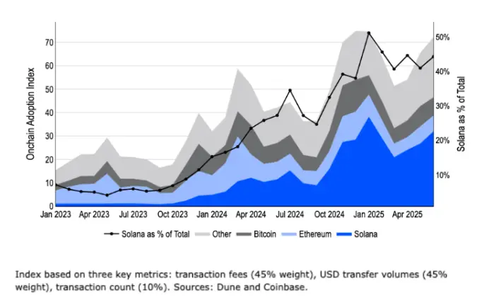 Coinbase 深度解读:以太坊 vs Solana,机构投资者陷入“非此即彼”困境?