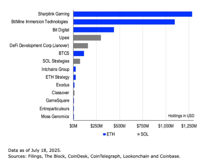 Coinbase 深度解读:以太坊 vs Solana,机构投资者陷入“非此即彼”困境?