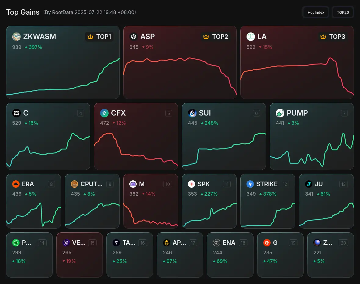 RootData 市場行情頁面 UI 與功能完成全面升級