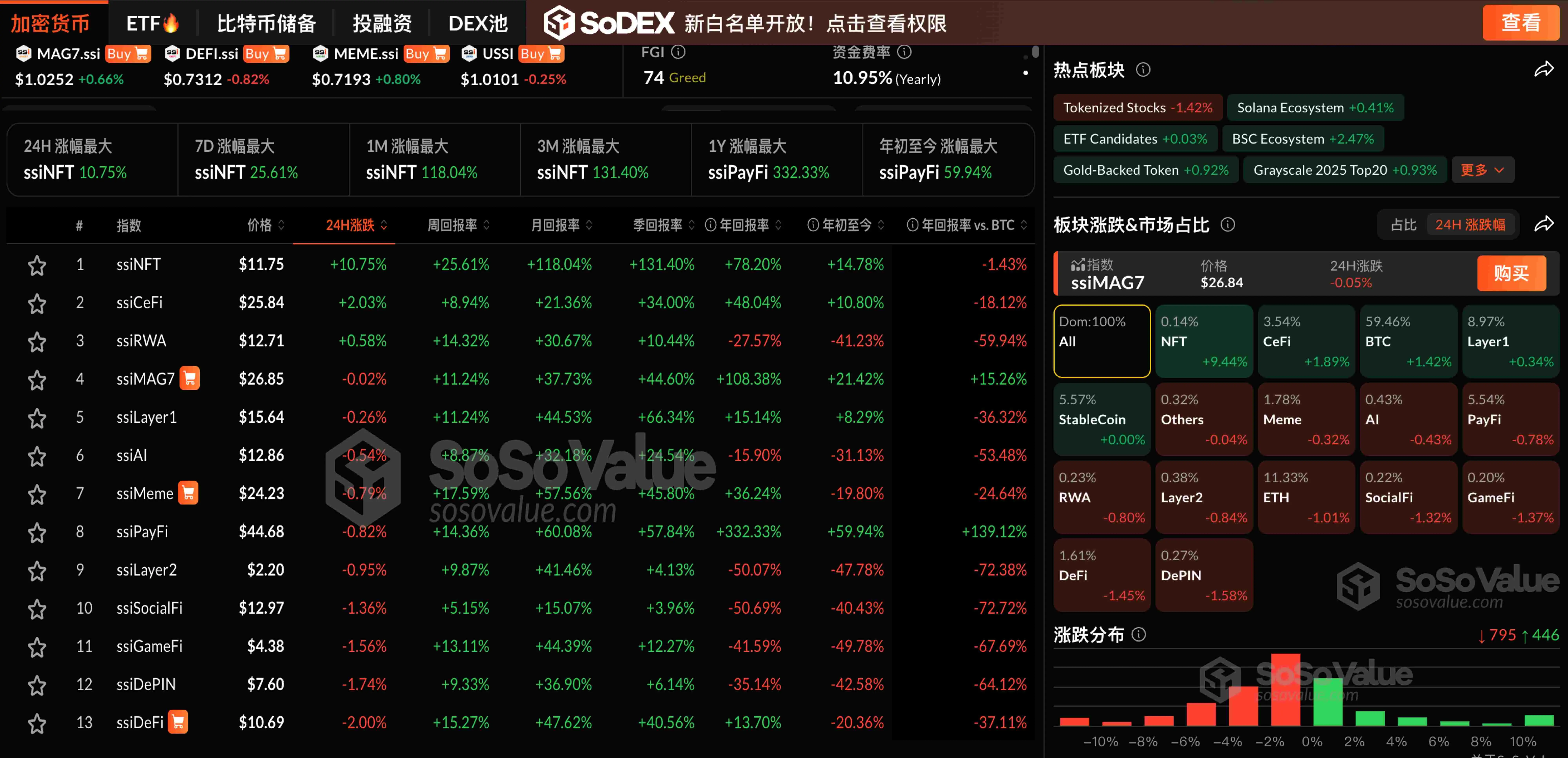 データ：暗号市場は一部調整があったが、NFTセクターは2日連続で上昇し、BTCは11.9万ドルに回復した。