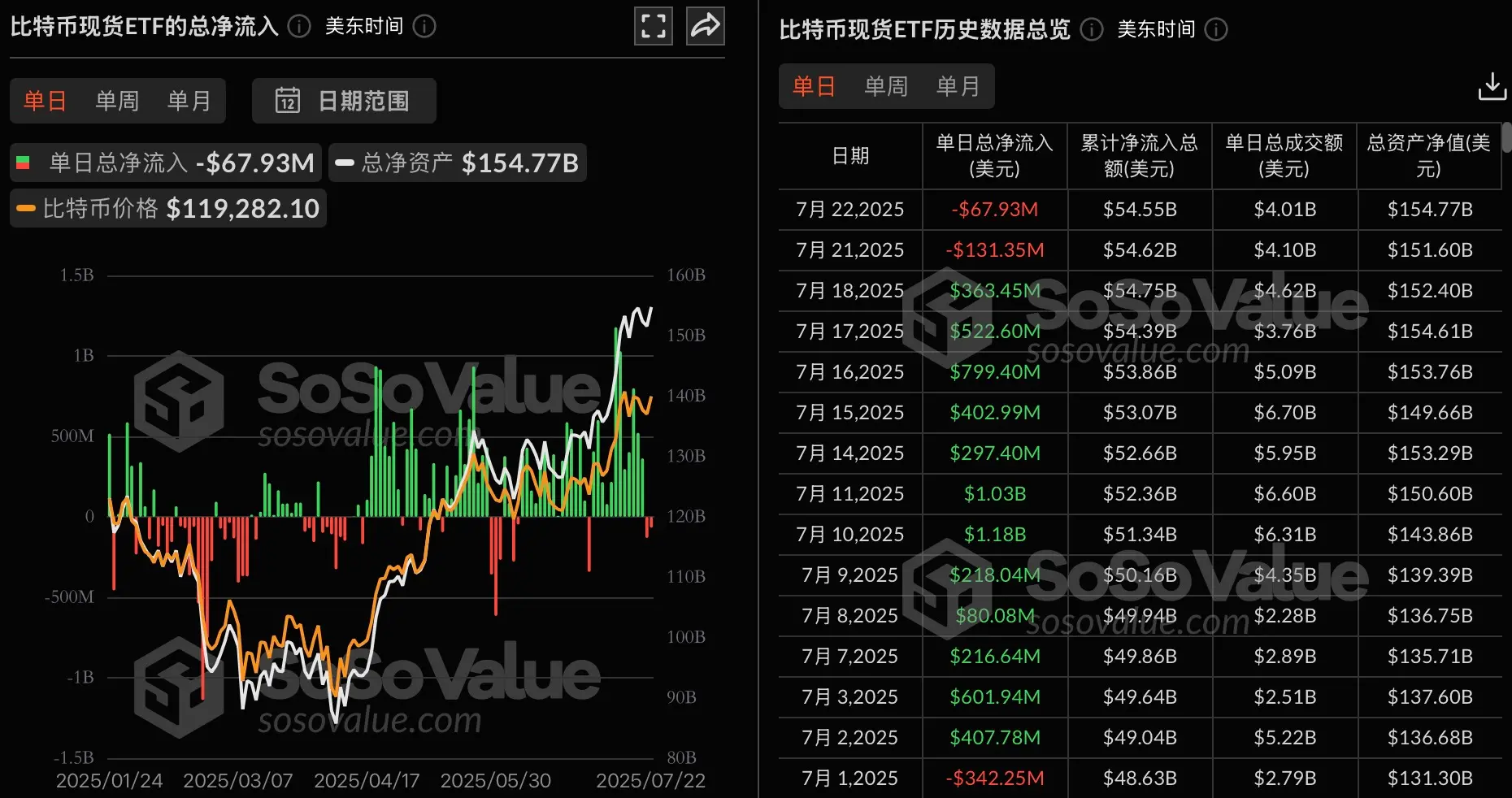 データ：ビットコイン現物ETFは昨日総純流出6793.22万ドル、唯一グレースケールETF GBTCが純流入を実現しました。
