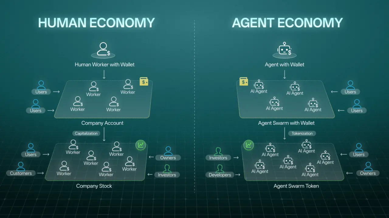 Questflow, in collaboration with Coinbase and Circle, has developed an AI Agent collaboration platform with investments from CyberFund and Delphi Labs
