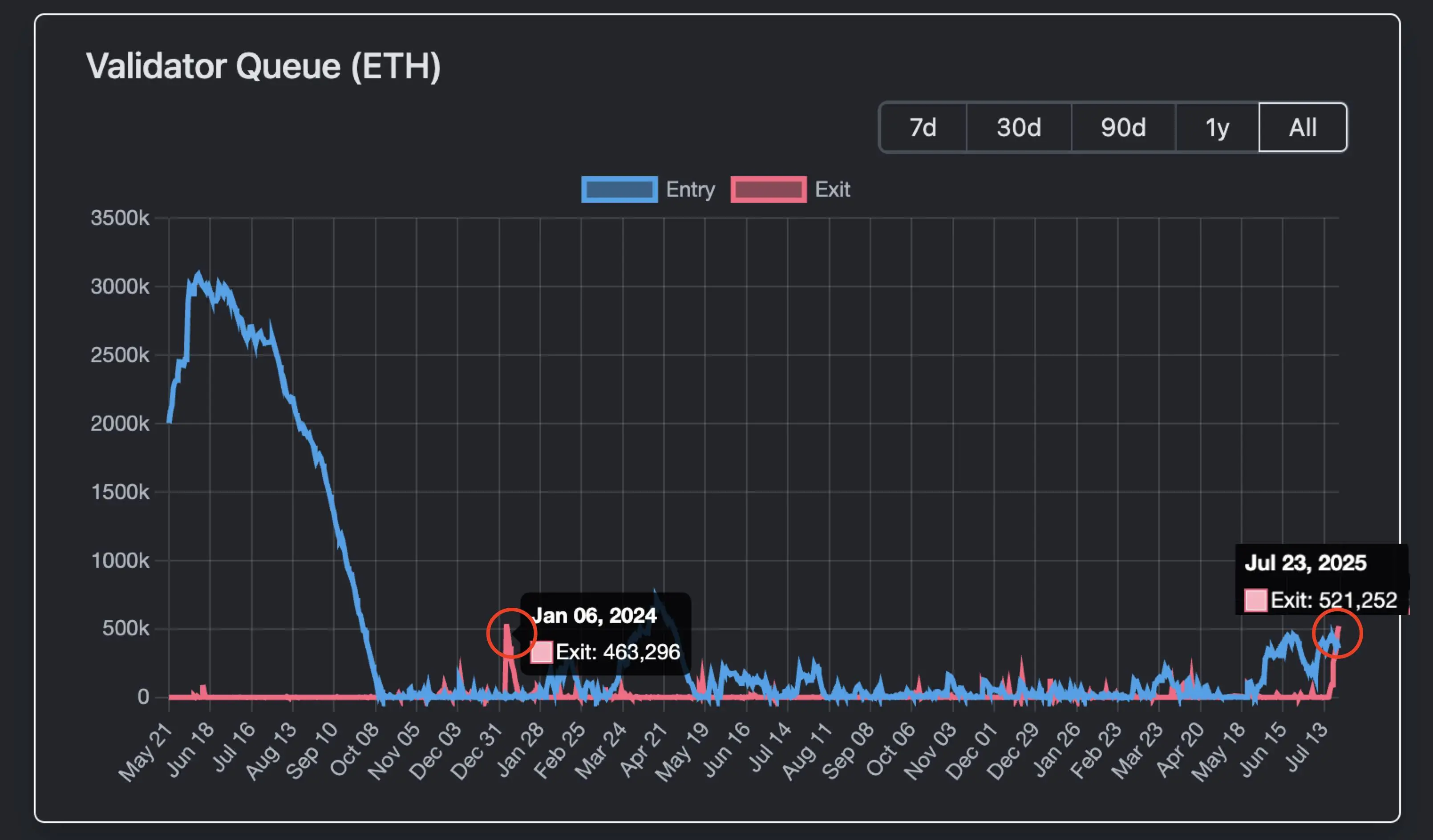 Ethereum's 1.9 Billion Unstaking Wave: Profit Taking or a New Starting Point for the Ecosystem?