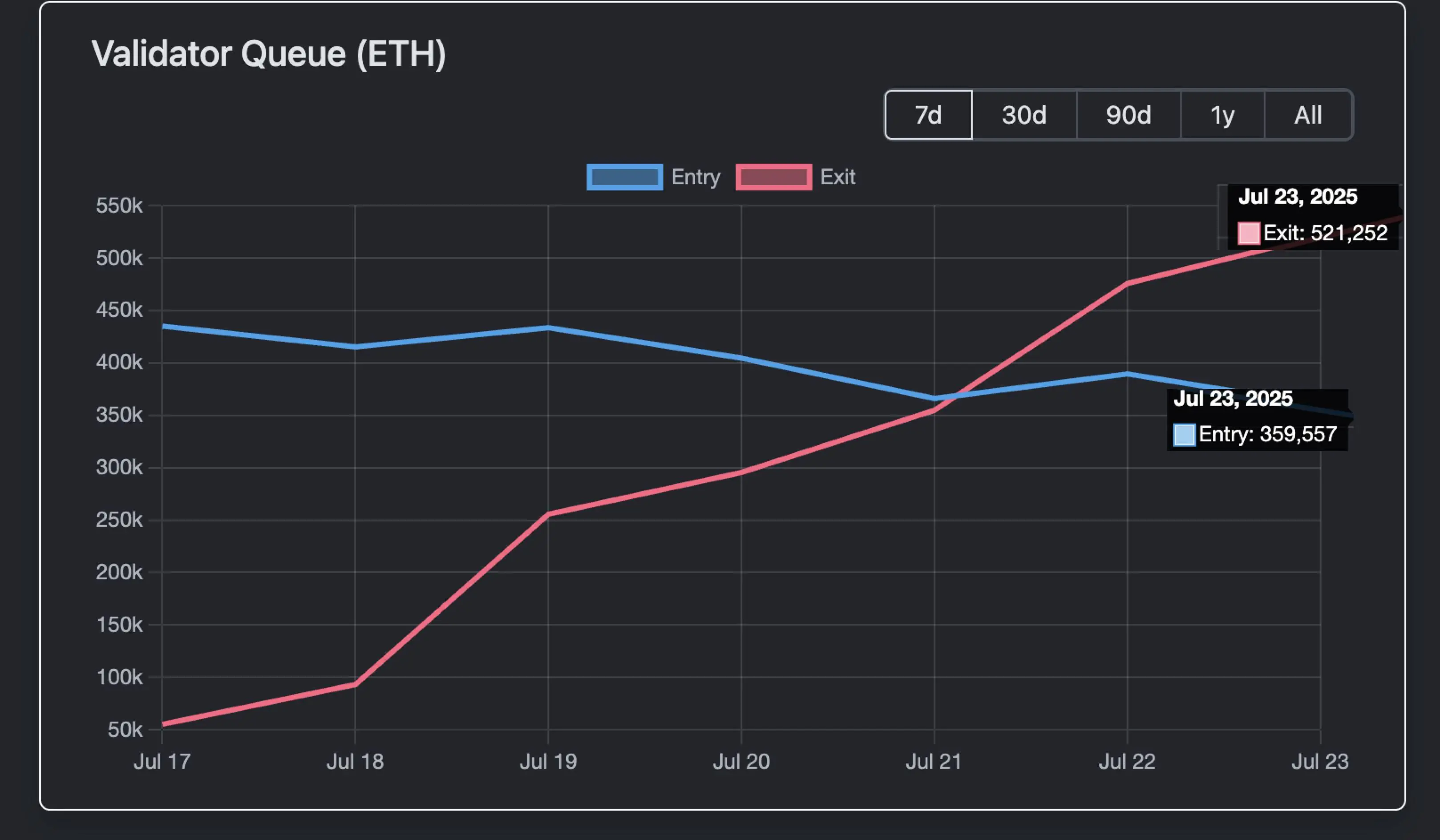 Ethereum's 1.9 Billion Unstaking Wave: Profit Taking or a New Starting Point for the Ecosystem?