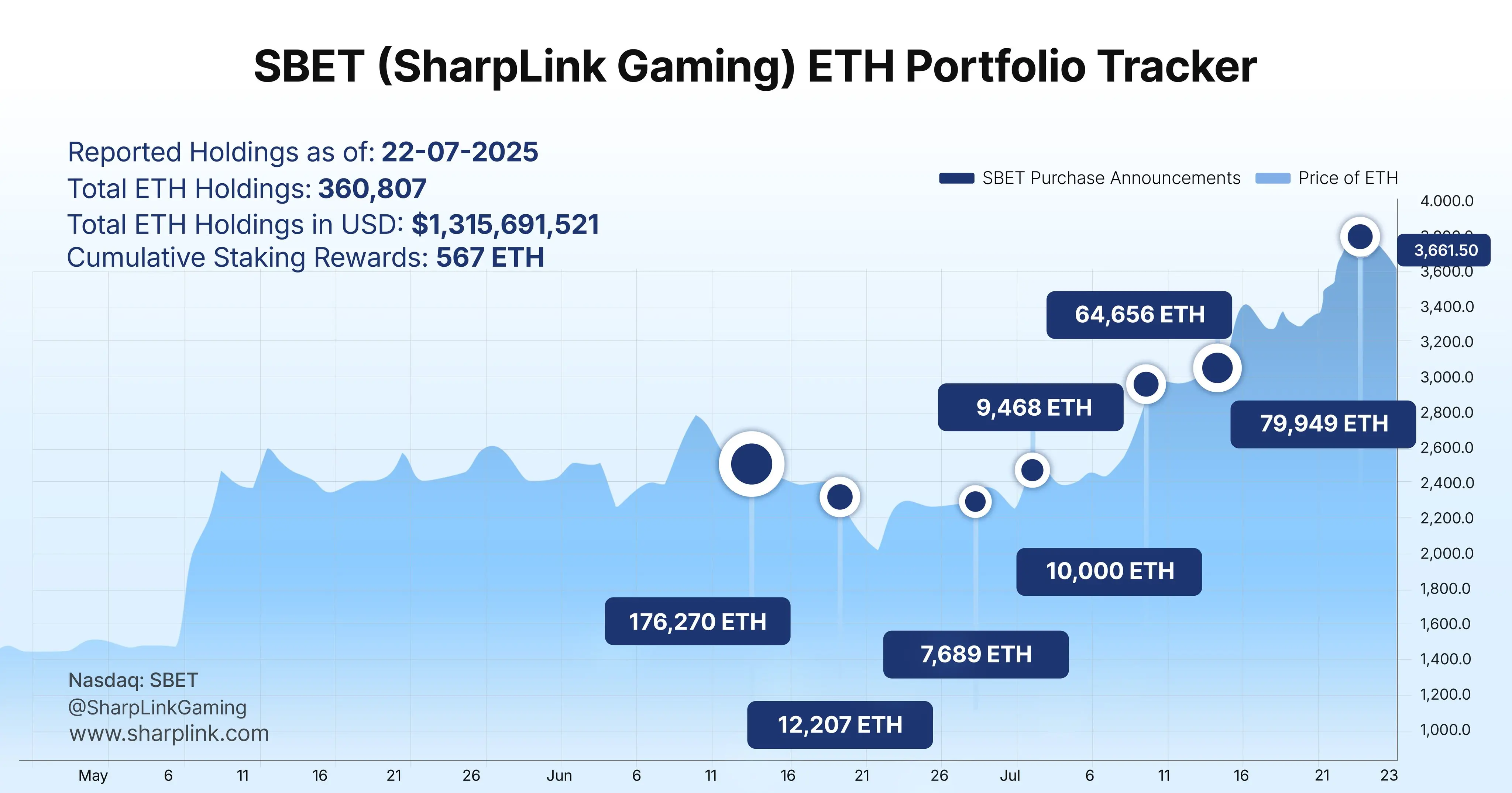 SharpLink Gaming:イーサリアムのステーキングを通じて567枚のETHの利益を得ました。