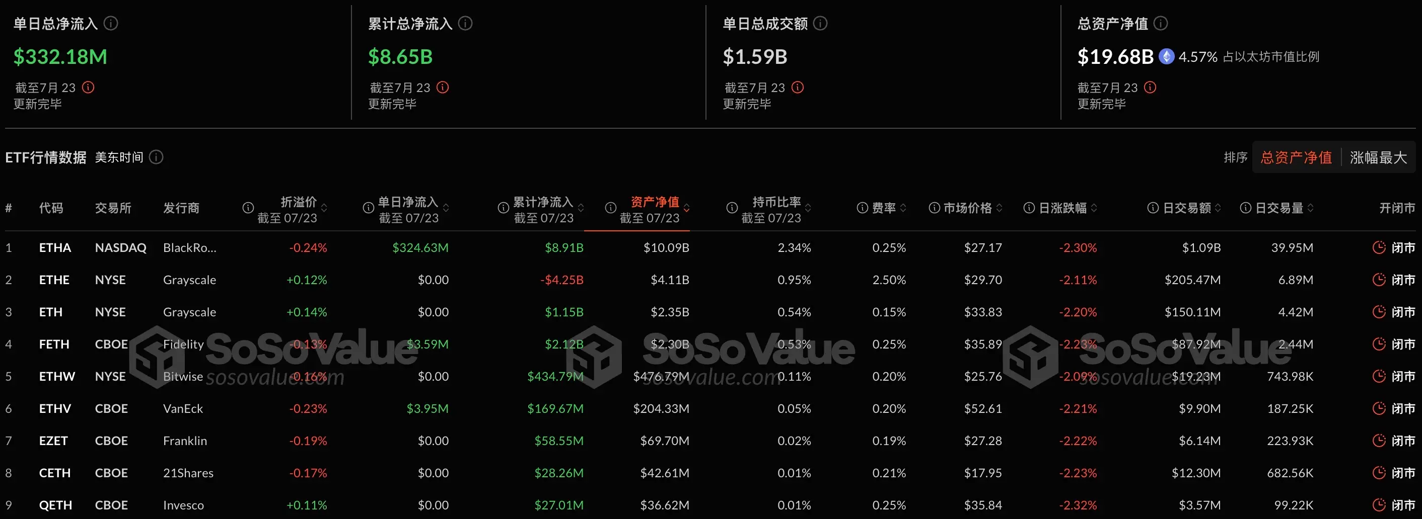 Data: The total net inflow of the Ethereum spot ETF yesterday was $332 million, continuing a 14-day net inflow