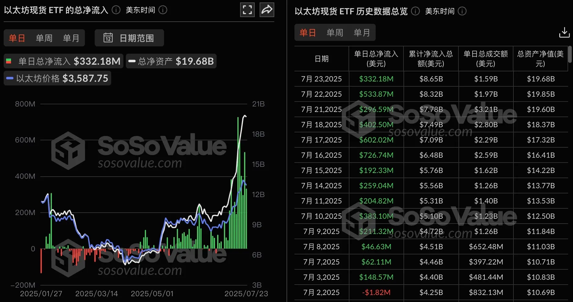 데이터: 이더리움 현물 ETF 어제 총 순유입 3.32억 달러, 14일 연속 순유입