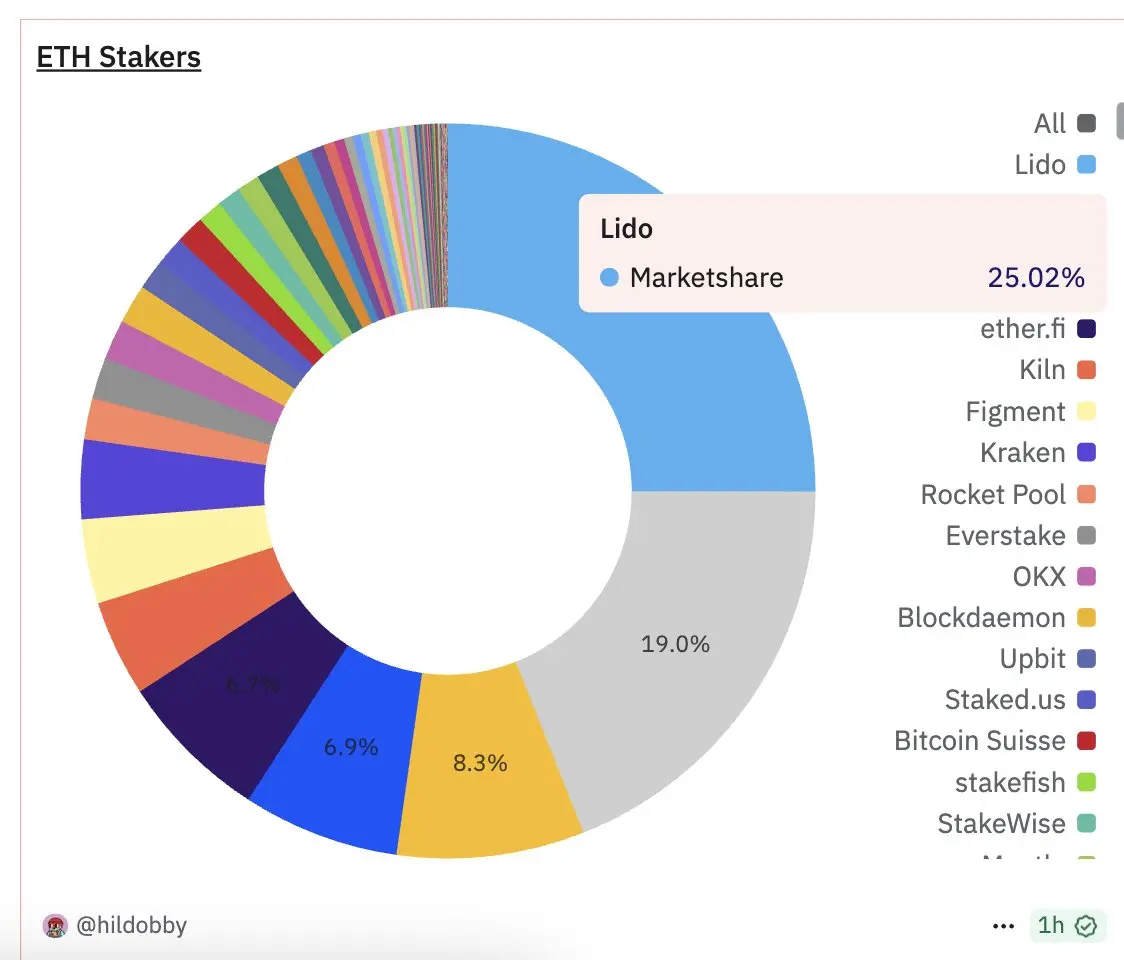 数据：Lido 在 ETH 质押市场份额降至 25%，创近三年新低