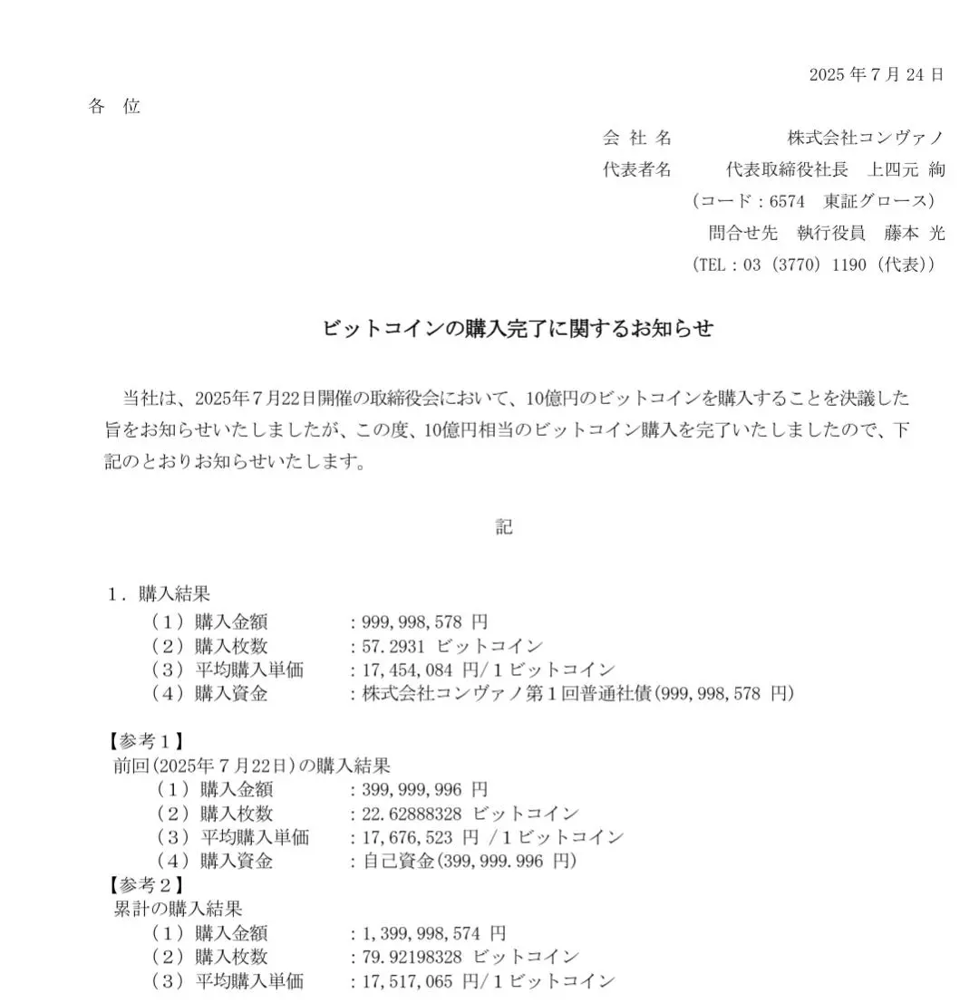 日本上市公司 Convano 啟動了比特幣儲備策略，並購入 79.92 枚BTC