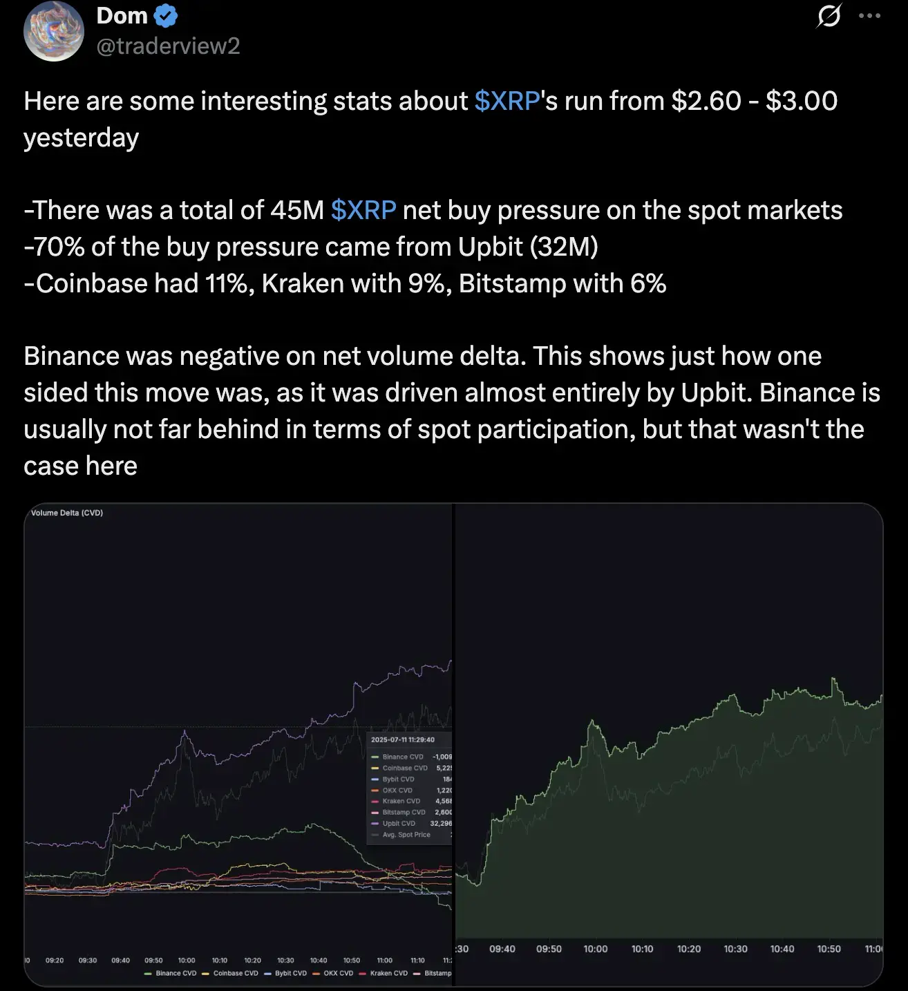 South Korean market begins to soar: daily doubling, Upbit's daily trading volume exceeds $10 billion